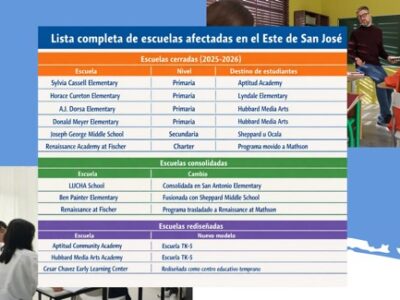 Escuelas que cierran: la crisis educativa del Este de San José