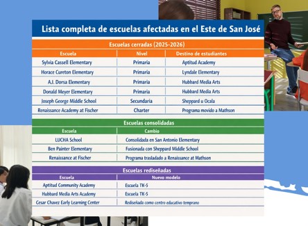 Escuelas que cierran: la crisis educativa del Este de San José